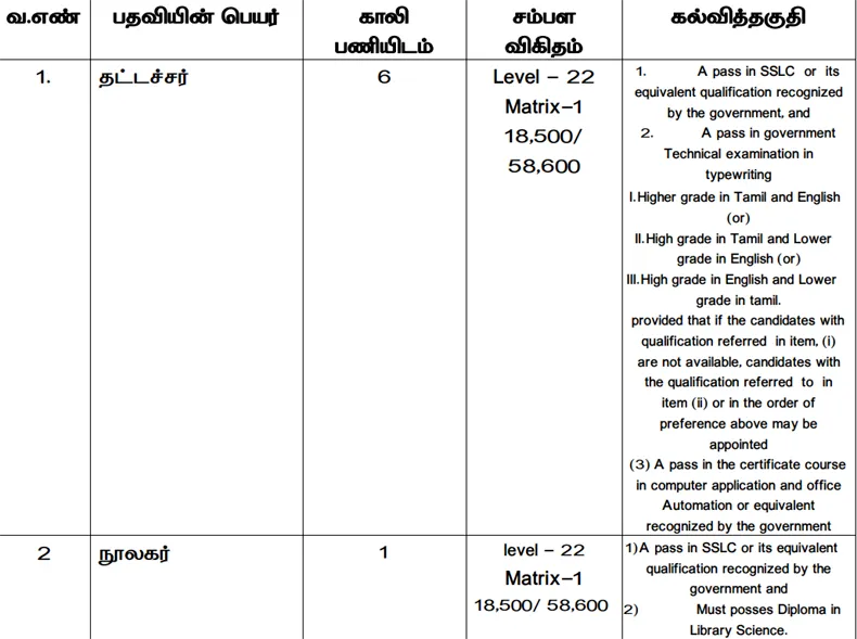 பழனி கோயிலில் வேலைவாய்ப்பு அறிவிப்பு 