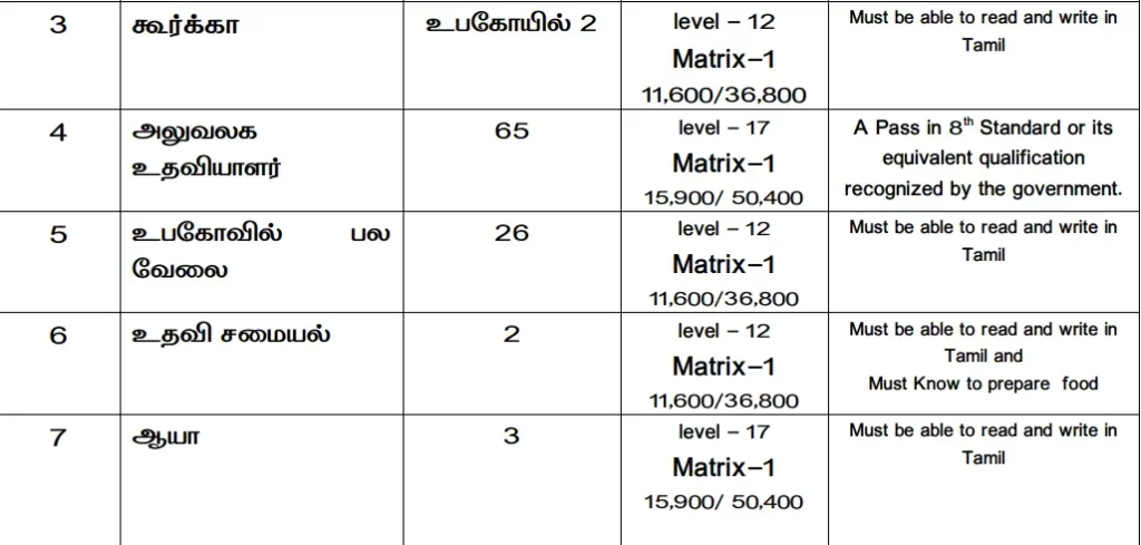 பழனி கோயிலில் வேலைவாய்ப்பு அறிவிப்பு 