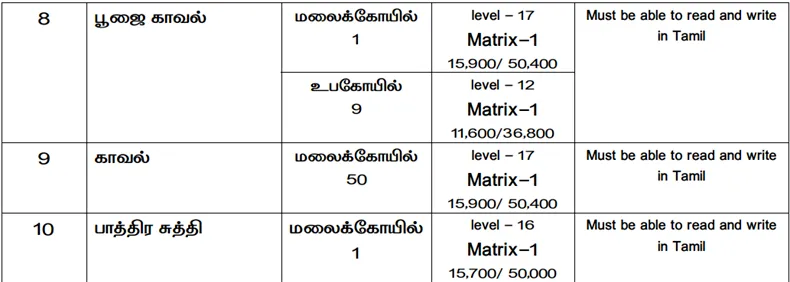 பழனி கோயிலில் வேலைவாய்ப்பு அறிவிப்பு 