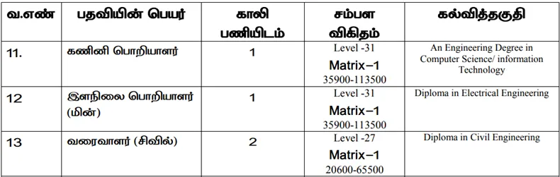 பழனி கோயிலில் வேலைவாய்ப்பு அறிவிப்பு 