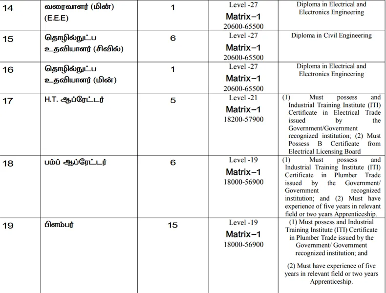 பழனி கோயிலில் வேலைவாய்ப்பு அறிவிப்பு 