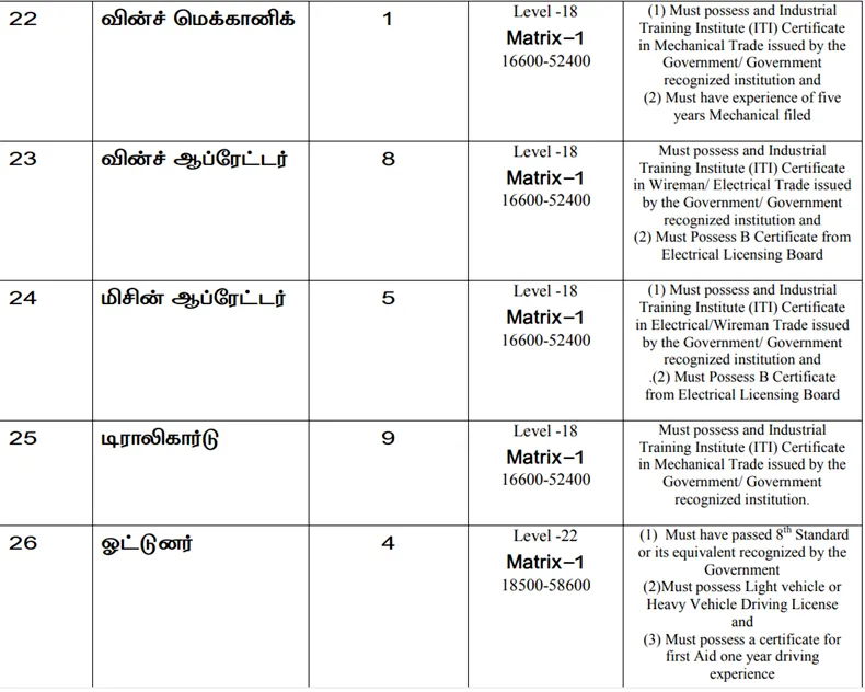 பழனி கோயிலில் வேலைவாய்ப்பு அறிவிப்பு 