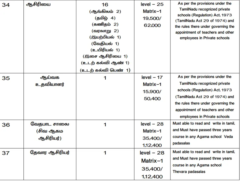 பழனி கோயிலில் வேலைவாய்ப்பு அறிவிப்பு 